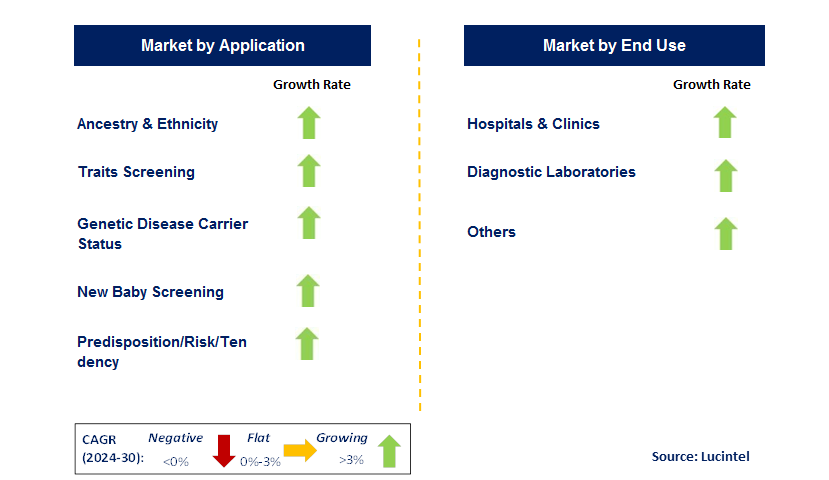 Genetic Testing by Segment